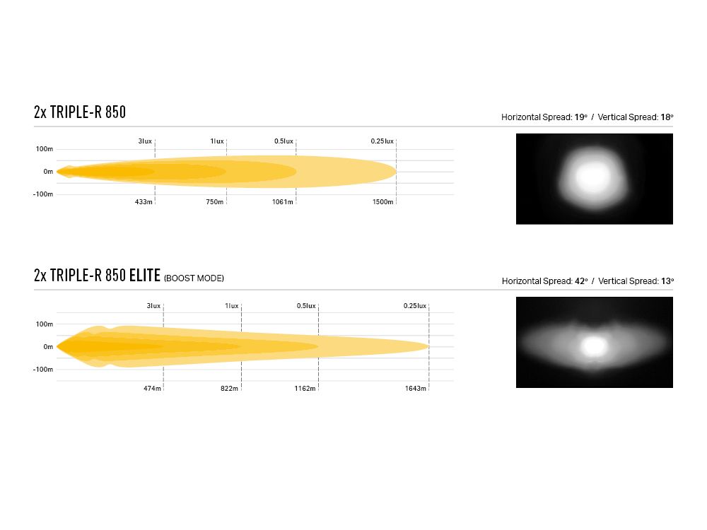 LED dolge luči LAZER Kit – Ford Ranger Limited TRIPEL-R 850 Elite (2023-) - slika 5
